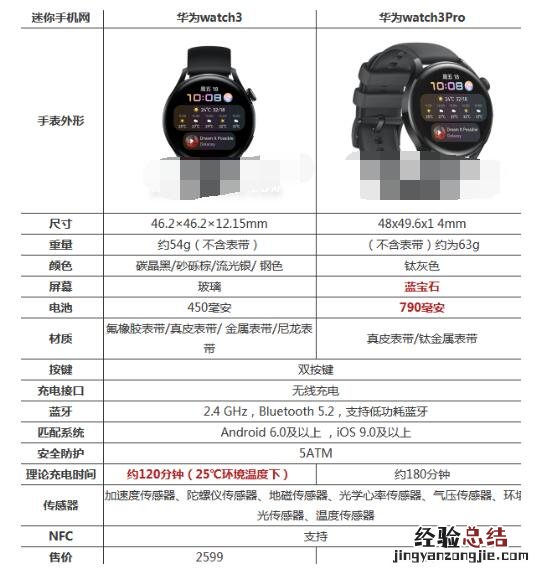 华为watch3和3pro区别?华为watch3和华为watch3Pro这两款手表详解
