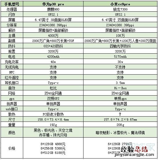 小米cc9pro和华为p30pro区别