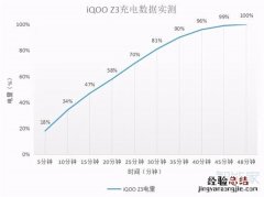 iqooz3充电是多少瓦
