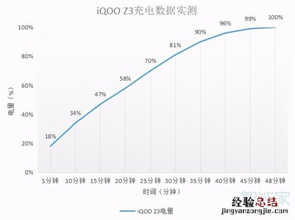 iqooz3充电是多少瓦