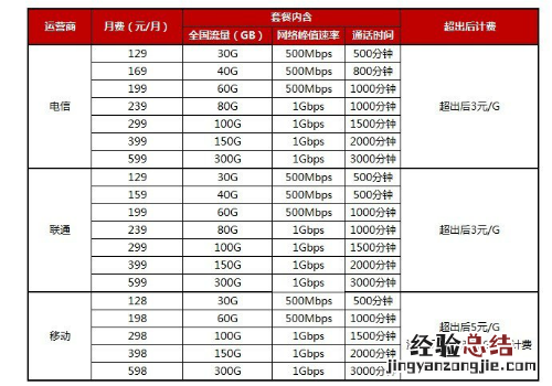 5g套餐资费曝光详情一览：华为Mate30系列5G版成首选