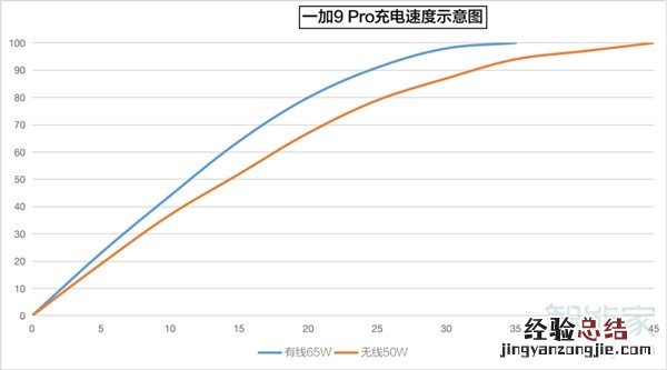 一加9pro充满电要多久
