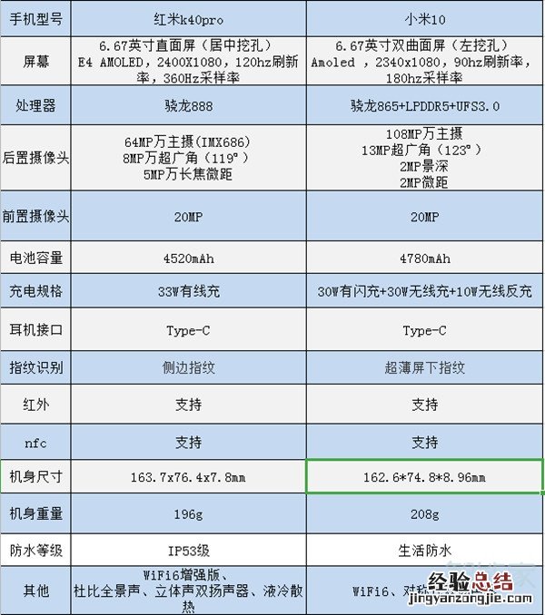 红米k40pro和小米10对比