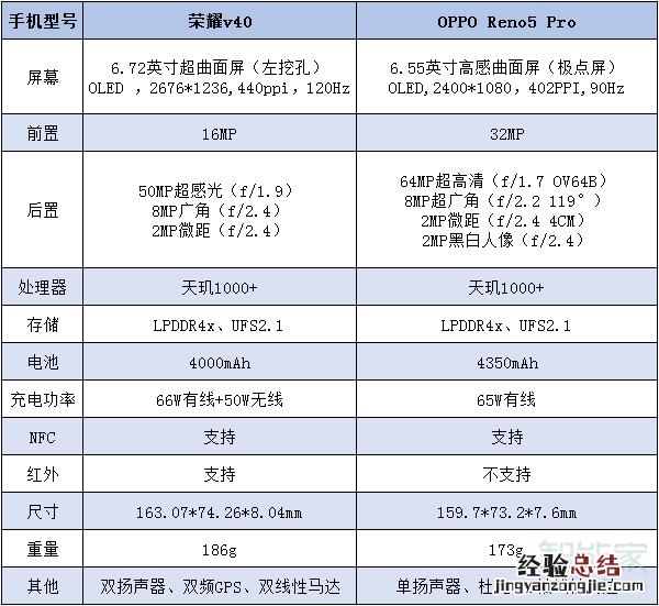 荣耀v40和opporeno5pro对比