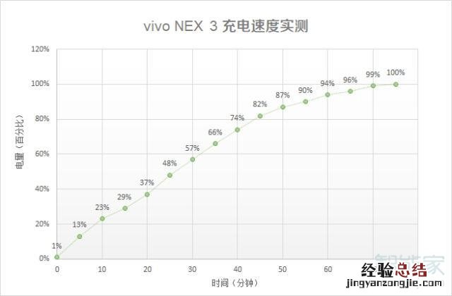 vivo nex3支持快充吗