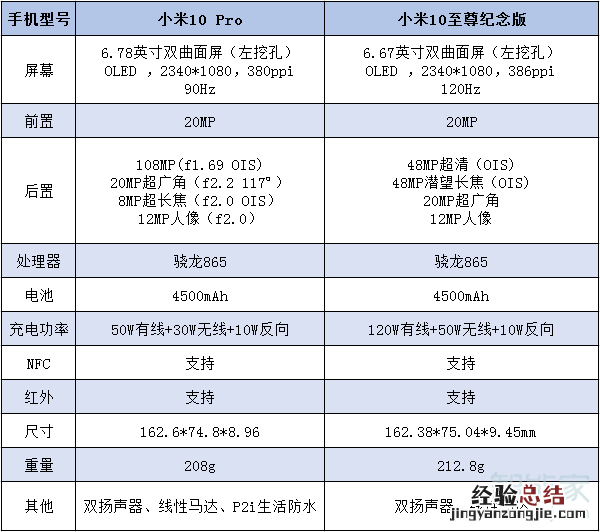 小米10至尊版和小米10pro区别