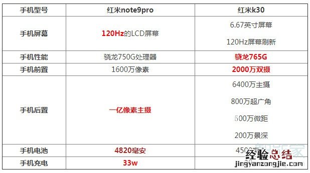 红米note9pro对比k30