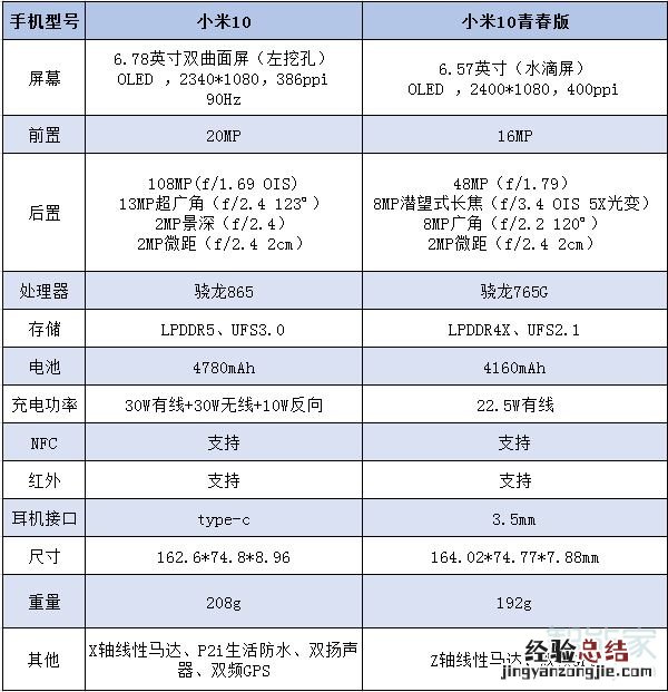 小米10和小米10青春版区别