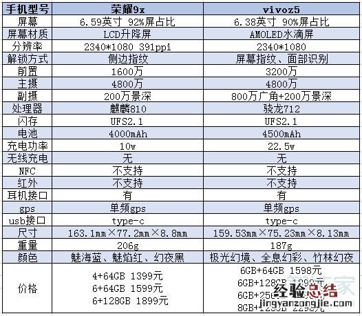 荣耀9x和vivoz5区别对比