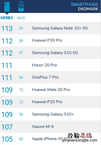 索尼Xperia 1拍照怎么样 DxOMark最新手机拍照排名