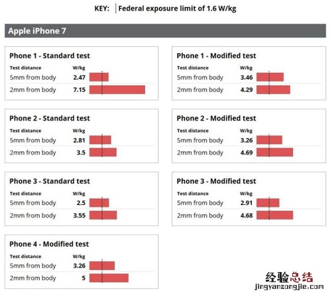 苹果回应iPhone 7辐射超标:手机辐射测试范围最远为25毫米