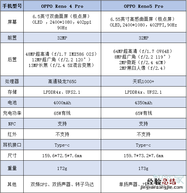 reno5pro和reno4pro区别