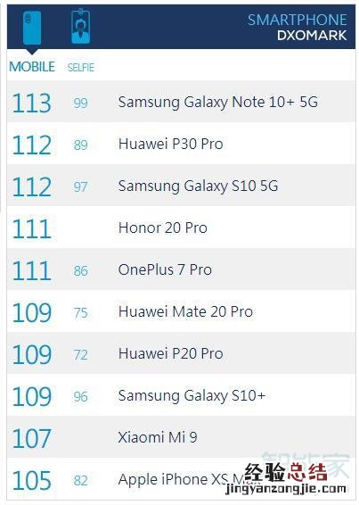 三星note10+ 5G版DXO得分是多少