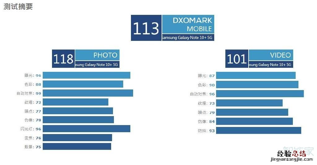 三星note10+ 5G版DXO得分是多少