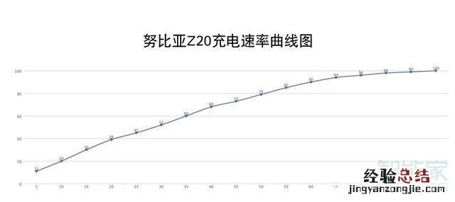 努比亚z20充满电要多久