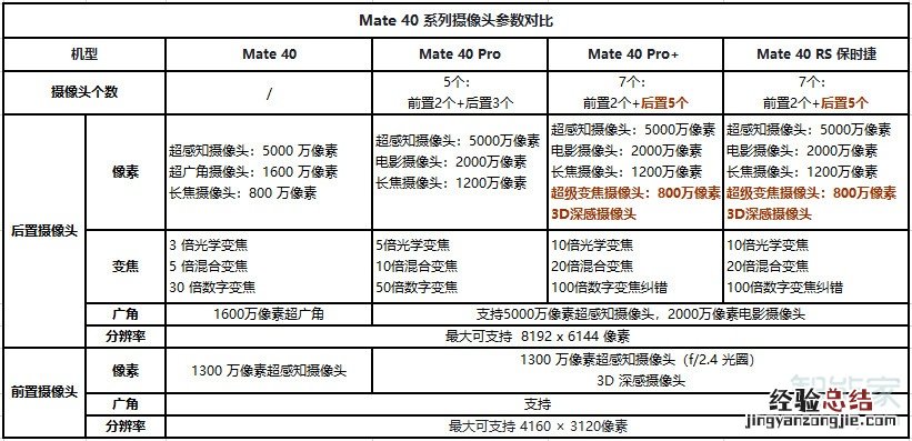 华为mate40四个版本有什么区别