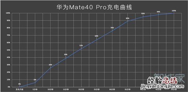 华为mate40pro充电多长时间能充满