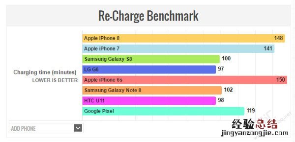 iphone8电池续航能力怎么样 苹果8电池不耐用怎么办