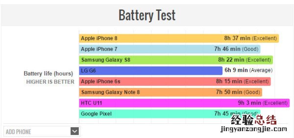 iphone8电池续航能力怎么样 苹果8电池不耐用怎么办