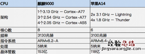 华为麒麟9000和a14哪个好 麒麟9000对比苹果A14性能评测