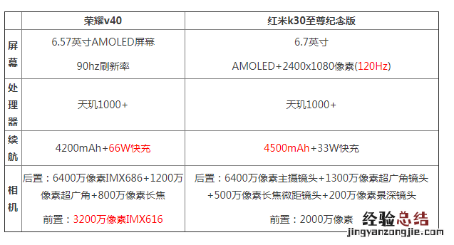 荣耀v40对比红米k30至尊纪念版哪个好 区别不同点评测