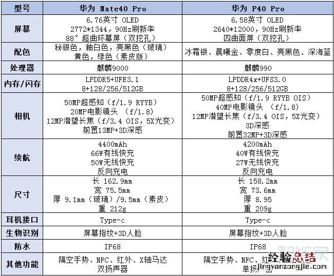 华为mate40pro和p40pro参数对比