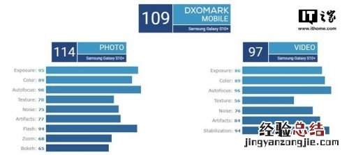 三星S10+后置摄像头拍照效果评测 DxOMark评分109分
