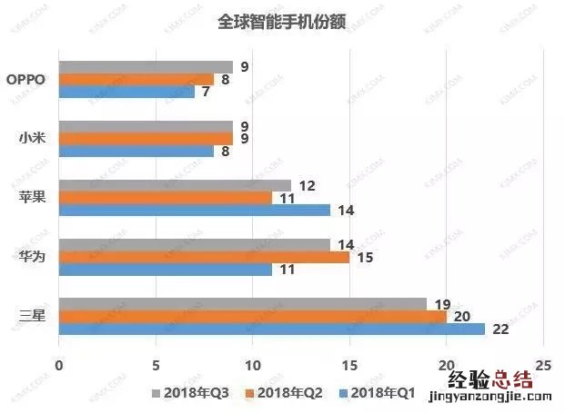 出货量仅占1% 三星手机如何才能回归中国市场巅峰?