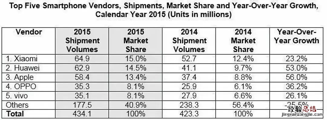 出货量仅占1% 三星手机如何才能回归中国市场巅峰?