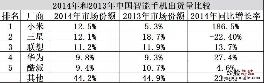 出货量仅占1% 三星手机如何才能回归中国市场巅峰?