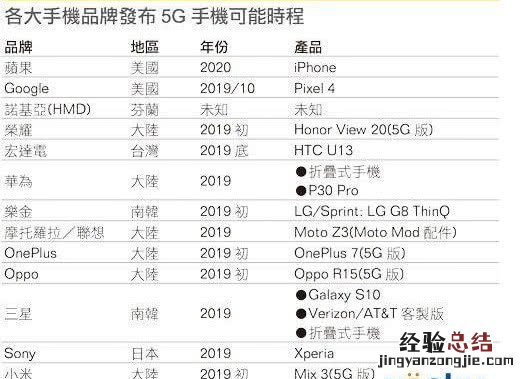5G时代国产手机要集体涨价 比4G手机贵大约500元