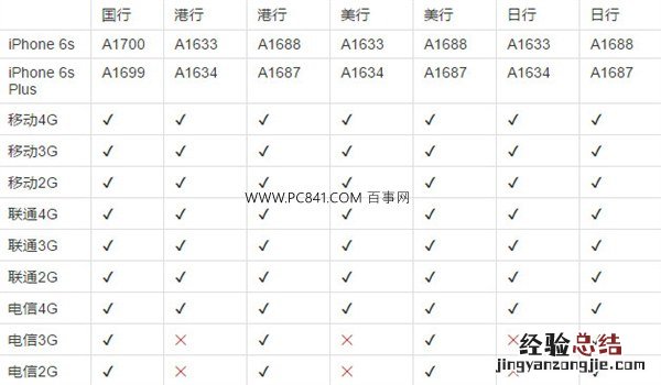 iPhone6s哪个国家最便宜 iPhone6s最便宜的国家排行