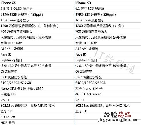 iPhone XS对比iPhone XR:你会选择哪个?