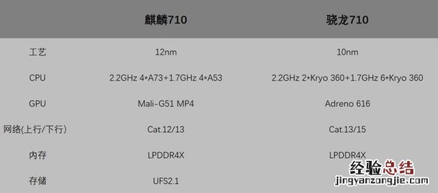 荣耀8X上的麒麟710啥水平? 麒麟710和骁龙710详细对比