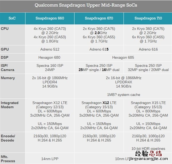 高通骁龙670和710哪个好 骁龙710和骁龙670区别对比