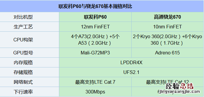 骁龙670和联发科P60对比哪个好?联发科P60和骁龙670区别
