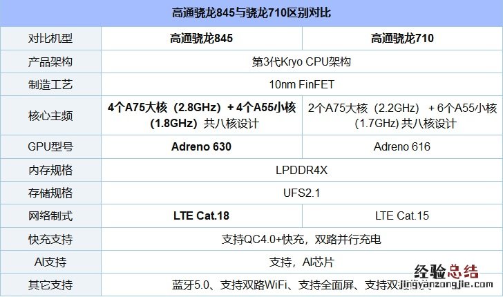 骁龙710和845差距大吗 骁龙710和骁龙845实际体验对比