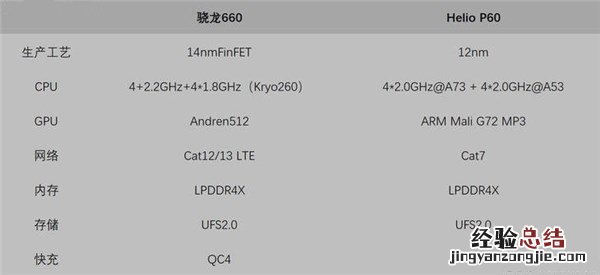 Helio P60还是骁龙660?联发科P60和骁龙660游戏测试对比