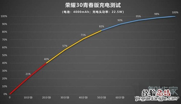 荣耀30青春版是40w快充吗