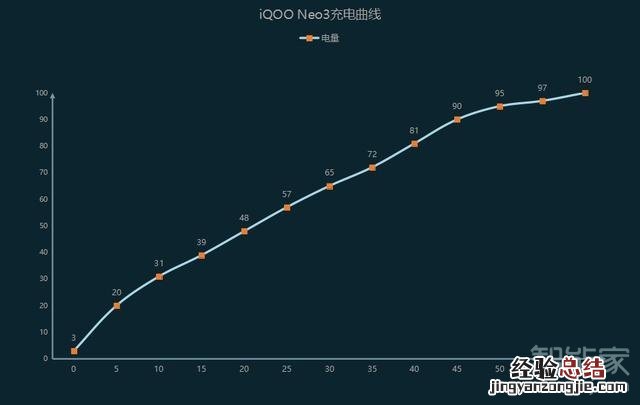 iqooneo3充电速度