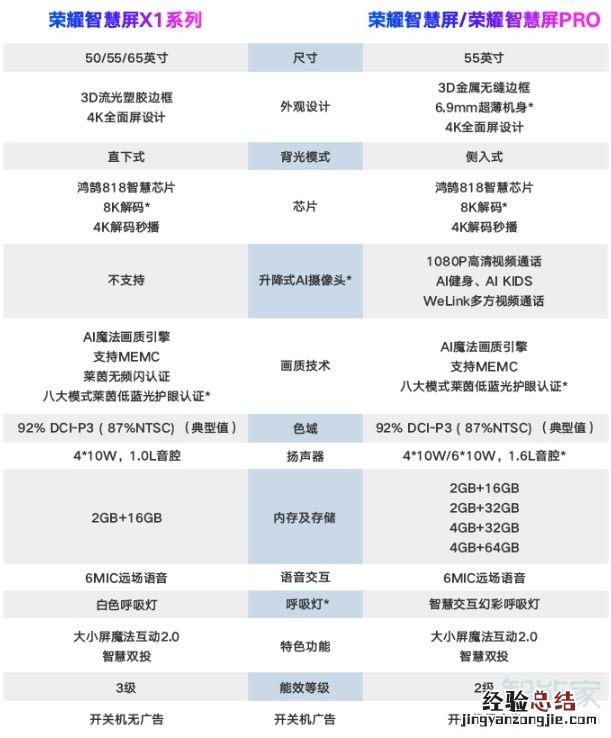 荣耀智慧屏x1和荣耀智慧屏区别