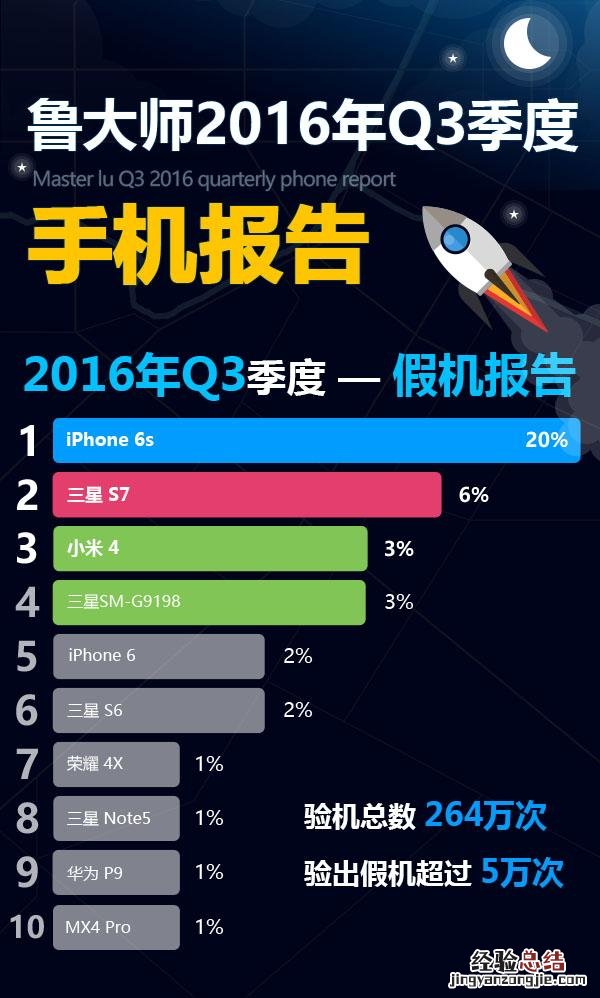 如何分辨真假手机？识别假手机攻略