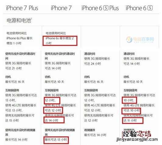 提升2小时有多少 iPhone7/6s续航对比测试
