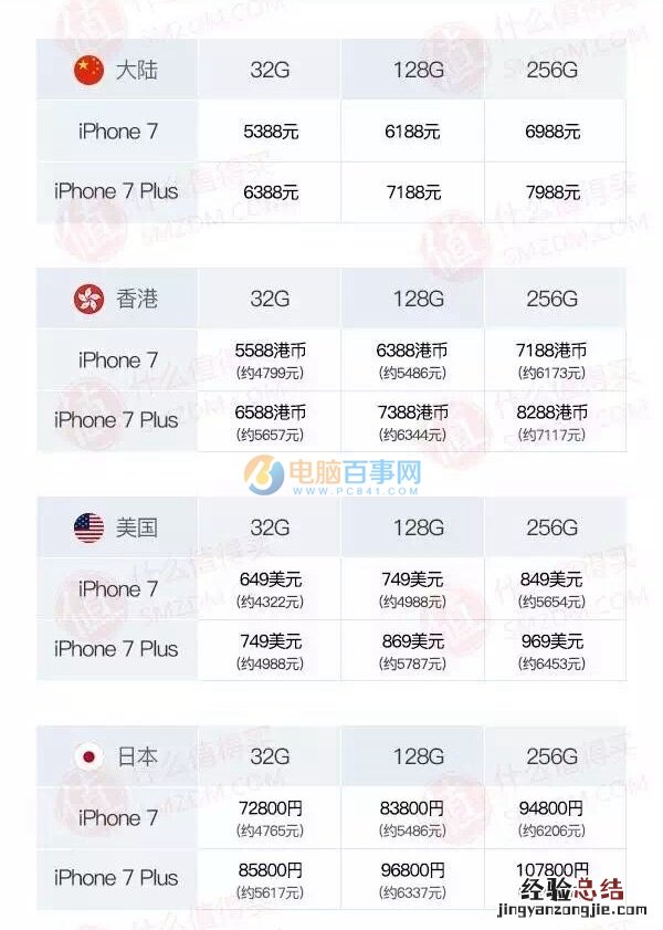 iPhone7哪个国家最便宜 iPhone7最便宜的国家排行