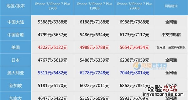 iPhone7哪个国家最便宜 iPhone7最便宜的国家排行