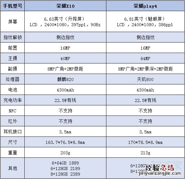 荣耀x10和荣耀play4区别