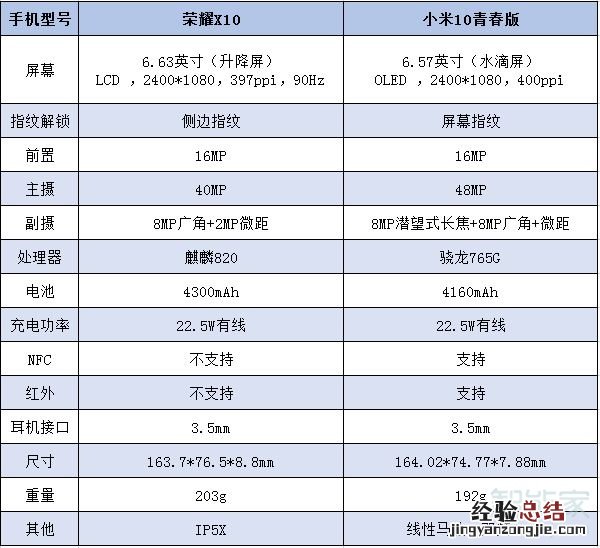 荣耀x10和小米10青春版区别