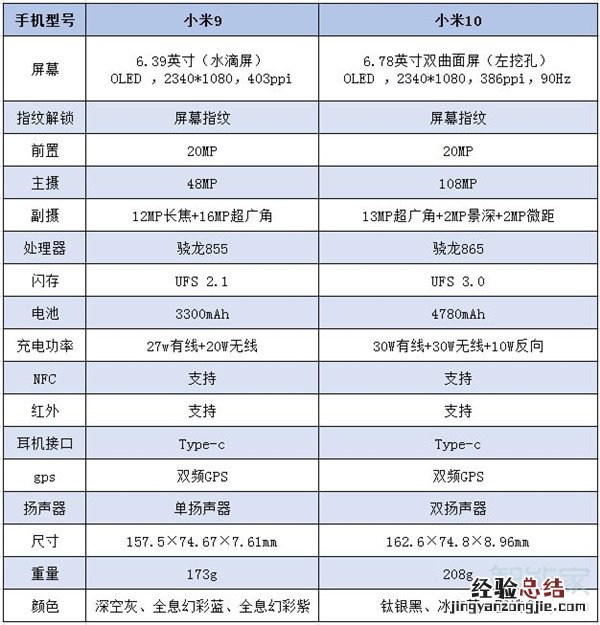 小米9和小米10对比