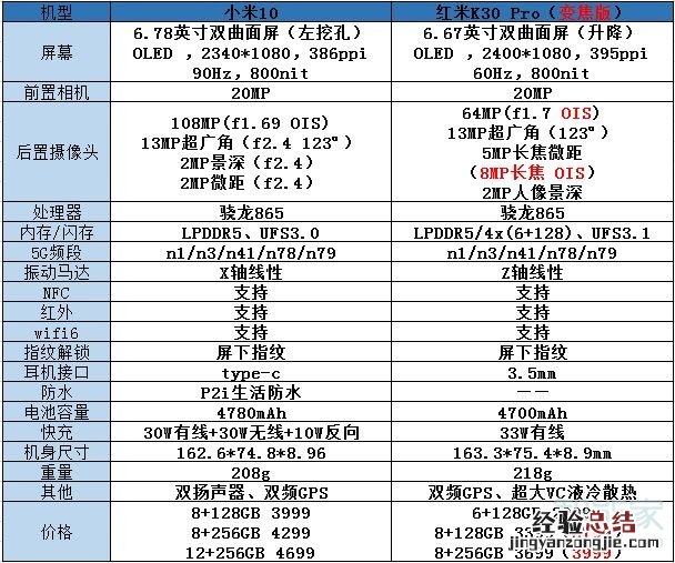 小米10与红米k30pro对比