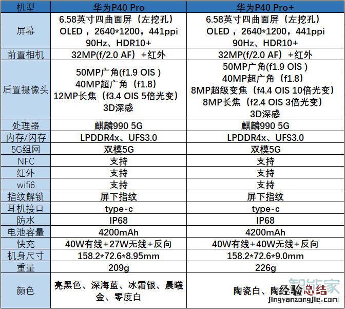 华为p40 pro和p40 pro+有什么区别